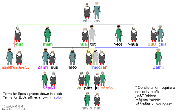 Kâmv′iri Kinship Terms